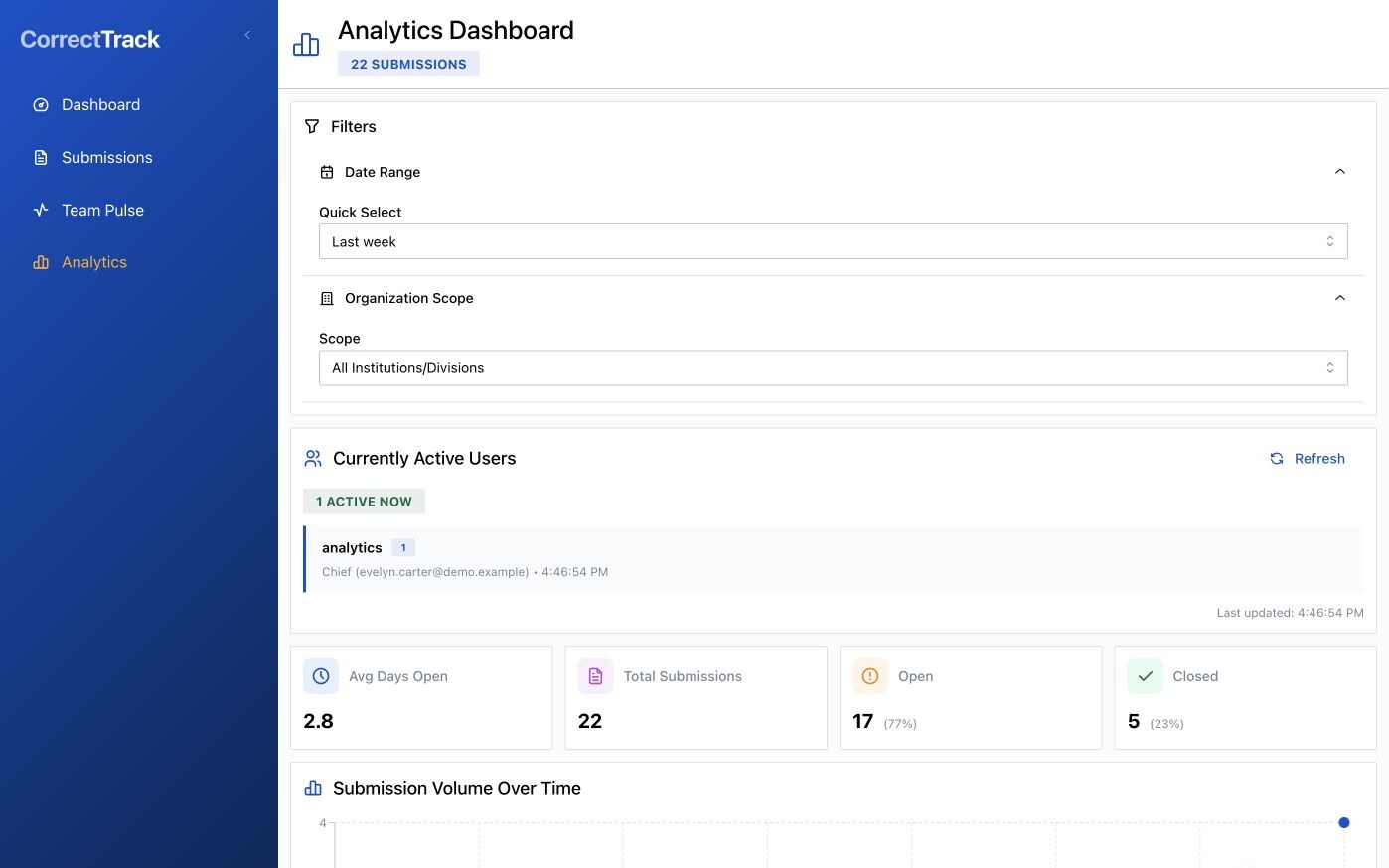CorrectTrack analytics dashboard with active users, case metrics, and submission volume