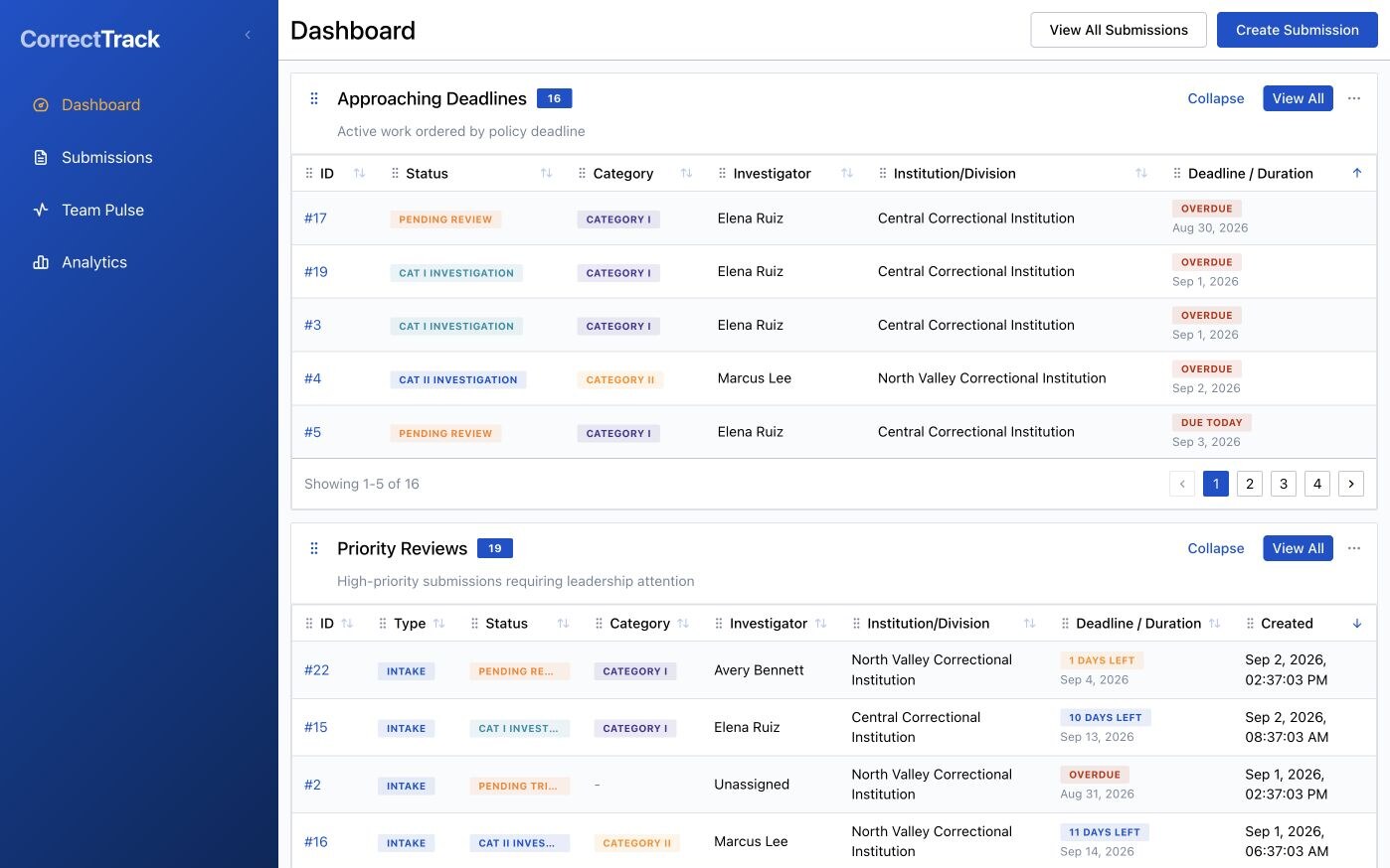 CorrectTrack command dashboard showing case deadlines and priority reviews