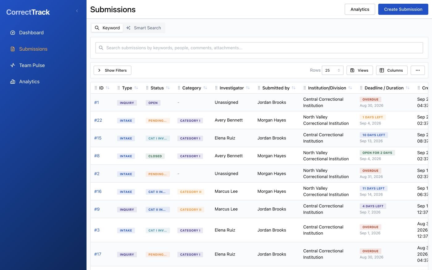 CorrectTrack submissions register showing case type, status, category, investigator, institution, and deadline